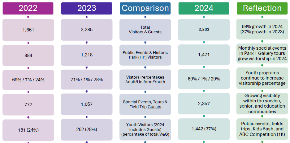 comparison chart for 2024 vs 2023 and 2022 including visitor and guest metrics